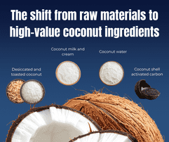 The shift from raw materials to high-value coconut ingredients - The Coconut Cooperative -